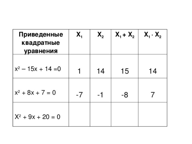 Приведенные квадратные уравнения X 1 x 2 – 15x + 14 =0 X 2 x 2 + 8x + 7 = 0 1 -7 14 X 1 + X 2 X 2 + 9x + 20 = 0 15 X 1 ∙ X 2 -1 14 -8 7 