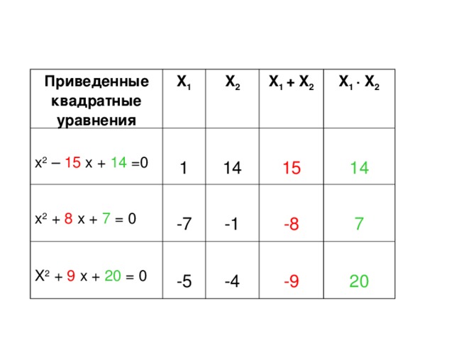 Приведенные квадратные уравнения x 2 – 15  x + 14 =0 X 1 1 x 2 + 8  x + 7 = 0 X 2 X 1 + X 2 14 X 2 + 9  x + 20 = 0 -7 X 1 ∙ X 2 -5 -1 -4 15 -8 14 7 -9 20 