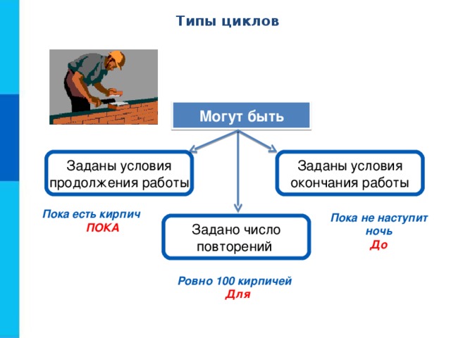 Программирование циклов с заданным условием окончания работы. Цикл с заданным условием окончания работы.