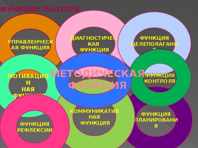 ФУНКЦИИ ТЬЮТОРА ДИАГНОСТИЧЕСКАЯ  ФУНКЦИЯ ФУНКЦИЯ ЦЕЛЕПОЛАГАНИЯ УПРАВЛЕНЧЕСКАЯ ФУНКЦИЯ ФУНКЦИЯ КОНТРОЛЯ  МОТИВАЦИОН НАЯ  ФУНКЦИЯ МЕТОДИЧЕСКАЯ ФУНКЦИЯ КОММУНИКАТИВНАЯ  ФУНКЦИЯ ФУНКЦИЯ ПЛАНИРОВАНИЯ ФУНКЦИЯ РЕФЛЕКСИИ