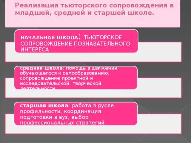 Реализация тьюторского сопровождения в младшей, средней и старшей школе.   НАЧАЛЬНАЯ ШКОЛА : ТЬЮТОРСКОЕ СОПРОВОЖДЕНИЕ ПОЗНАВАТЕЛЬНОГО ИНТЕРЕСА средняя школа : помощь в движении обучающегося к самообразованию, сопровождение проектной и исследовательской, творческой деятельности старшая школа : работа в русле профильности, координация подготовки в вуз, выбор профессиональных стратегий.