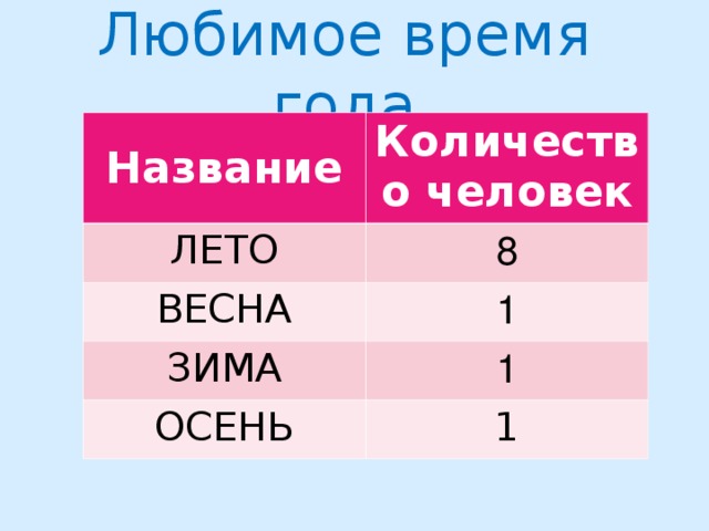 Любимое время года Название Количество человек ЛЕТО 8 ВЕСНА 1 ЗИМА 1 ОСЕНЬ 1  