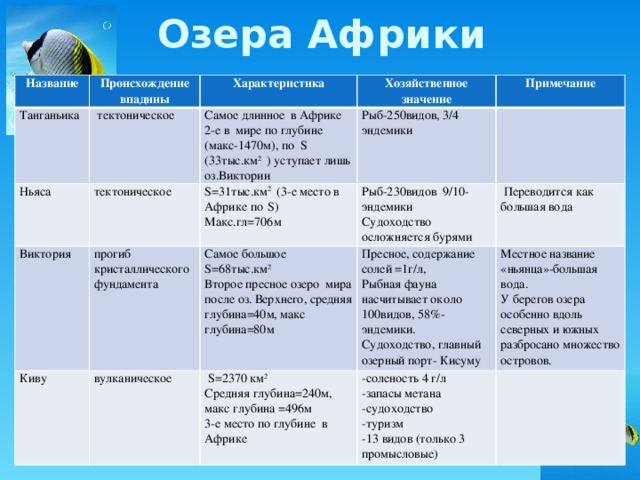 Озера Африки Название Происхождение Танганьика впадины Характеристика  тектоническое Ньяса тектоническое Хозяйственное значение Самое длинное в Африке Виктория Киву S=31тыс.км 2 (3-е место в Африке по  S)  Макс.гл=706м прогиб кристаллического Рыб-250видов, 3/4 эндемики 2-е в мире по глубине (макс-1470м), по S (33тыс.км 2 ) уступает лишь оз.Виктории Примечание вулканическое фундамента Самое большое S=68тыс.км 2 Рыб-230видов 9/10-эндемики Судоходство осложняется бурями  Переводится как большая вода Второе пресное озеро мира после оз. Верхнего, средняя глубина=40м, макс глубина=80м Пресное, содержание солей =1г/л,  S=2370 км 2 -соленость 4 г/л Средняя глубина=240м, макс глубина =496м Местное название «ньянца»-большая вода. Рыбная фауна насчитывает около 100видов, 58%-эндемики. У берегов озера особенно вдоль северных и южных разбросано множество островов. Судоходство, главный озерный порт- Кисуму 3-е место по глубине в Африке -запасы метана -судоходство -туризм -13 видов (только 3 промысловые) 