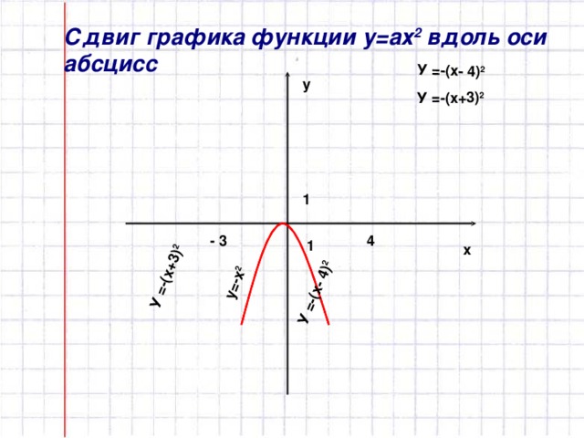 у=-х 2 У =-(х+3) 2 У =-(х- 4) 2 У =-(х- 4) 2 У =-(х+3) 2 Сдвиг графика функции у=ах 2 вдоль оси абсцисс у   1 - 3 4 1 х