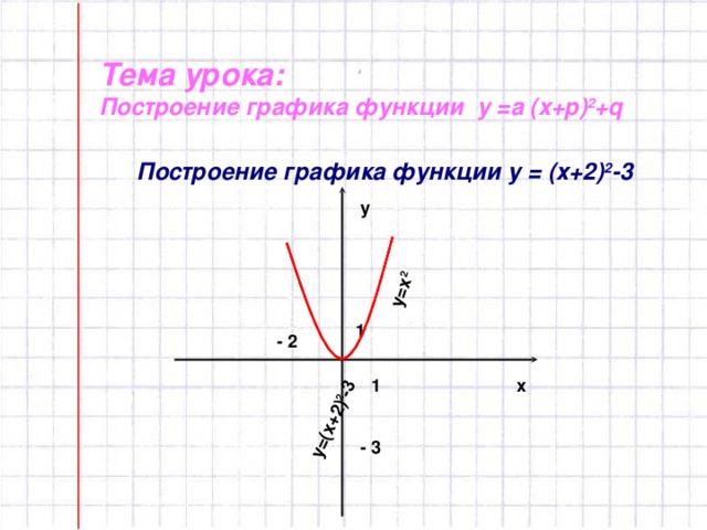 у=х 2 у=(х+2) 2 -3 Тема урока:  Построение графика функции у  =а (х+р) 2 + q Построение графика функции у = (х+2) 2 -3 у 1 - 2 х 1 - 3