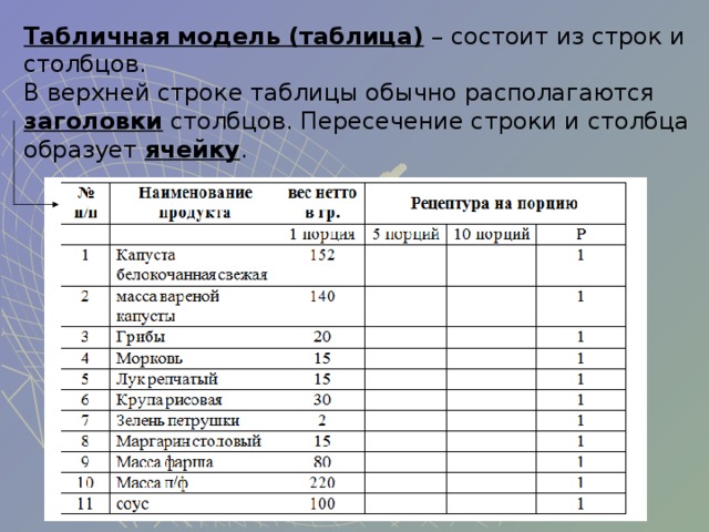 Табличная модель (таблица) – состоит из строк и столбцов. В верхней строке таблицы обычно располагаются заголовки столбцов. Пересечение строки и столбца образует ячейку . 