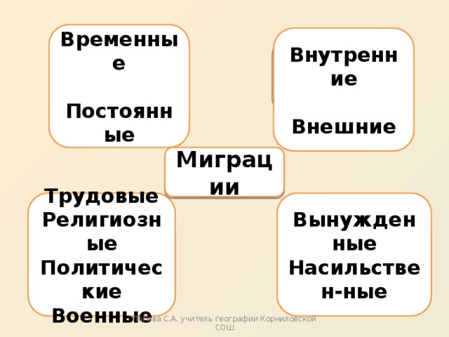 Временные  Постоянные Внутренние  Внешние По направленности По продолжитель-ности Миграции Вынужденные Трудовые Религиозные Насильствен-ные Политические Военные По желанию По мотивам Попова С.А. учитель географии Корниловской СОШ 