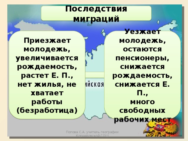 Последствия миграций Уезжает молодежь,  остаются пенсионеры,  снижается рождаемость,  снижается Е. П.,  много свободных рабочих мест Приезжает молодежь,  увеличивается рождаемость,  растет Е. П.,  нет жилья, не хватает работы  (безработица) Попова С.А. учитель географии Корниловской СОШ 