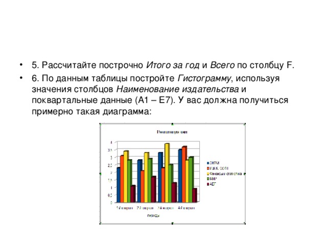 5. Рассчитайте построчно Итого за год и Всего по столбцу F . 6. По данным таблицы постройте Гистограмму , используя значения столбцов Наименование издательства и поквартальные данные (А1 – Е7). У вас должна получиться примерно такая диаграмма:  
