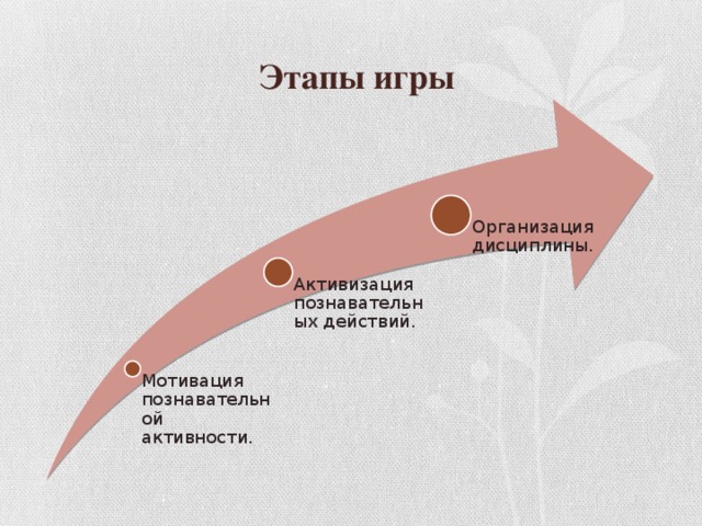  Этапы игры Организация дисциплины. Активизация познавательных действий. Мотивация познавательной активности. 