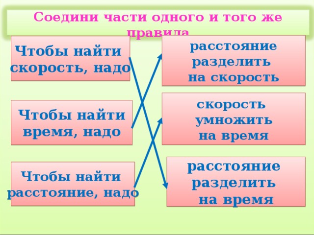  Соедини части одного и того же правила  расстояние разделить на скорость Чтобы найти скорость, надо скорость умножить на время Чтобы найти время, надо расстояние разделить на время Чтобы найти расстояние, надо 