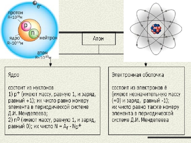 Презентация по теме строение атома