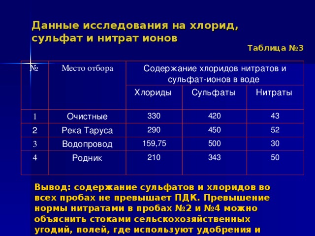 Норма нитритов в воде