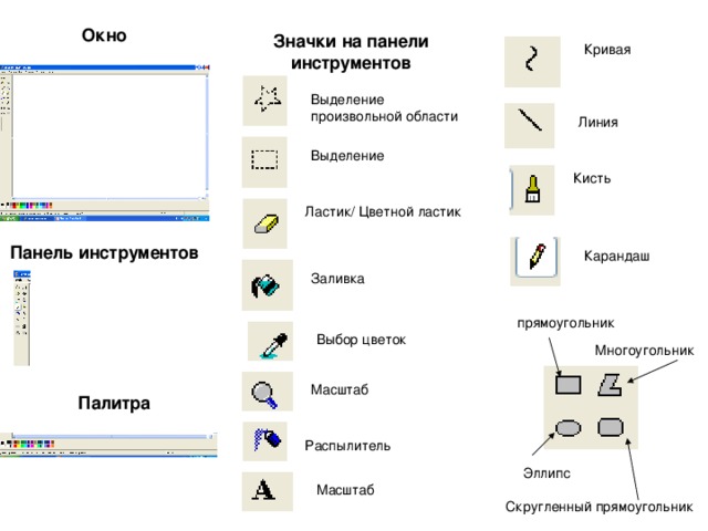 Окно Значки на панели инструментов Кривая Выделение произвольной области Линия Выделение Кисть Ластик/ Цветной ластик Панель инструментов Карандаш Заливка прямоугольник Выбор цветок Многоугольник Масштаб Палитра Распылитель Эллипс Масштаб Скругленный прямоугольник 
