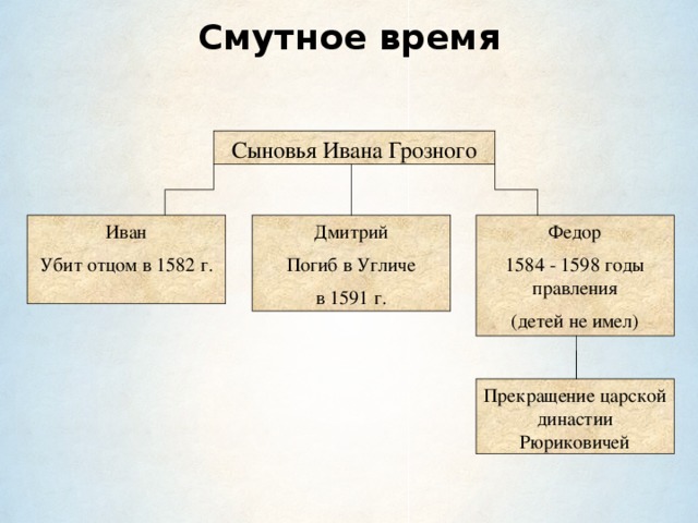 Смутное время Сыновья Ивана Грозного Иван Убит отцом в 1582 г. Дмитрий Погиб в Угличе в 1591 г. Федор 1584 - 1598 годы правления (детей не имел) Прекращение царской династии Рюриковичей 10 