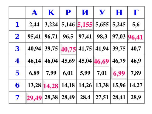 А 1 2 2,44 К 3,224 3 Р 95,41 4 И 96,71 5,146 40,94 46,14 39,75 96,5 5 5,155 У 6,89 97,41 46,04 40,75 6 Н 5,655 7,99 45,69 13,28 41,75 Г 5,245 7 98,3 45,04 6,01 14,28 29,49 5,6 41,94 97,03 5,99 14,18 96,41 46,69 39,75 28,38 14,26 7,01 46,79 28,49 40,7 46,9 28,4 13,38 6,99 15,96 7,89 27,51 14,27 28,41 28,9 5,155 96,41 40,75 46,69 6,99 14,28 29,49 