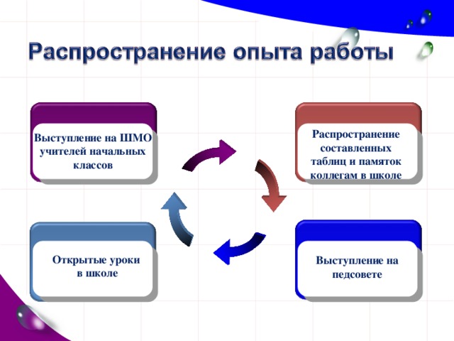 План работы шмо начальных классов на 2022 2023 учебный год по фгос с протоколами заседаний