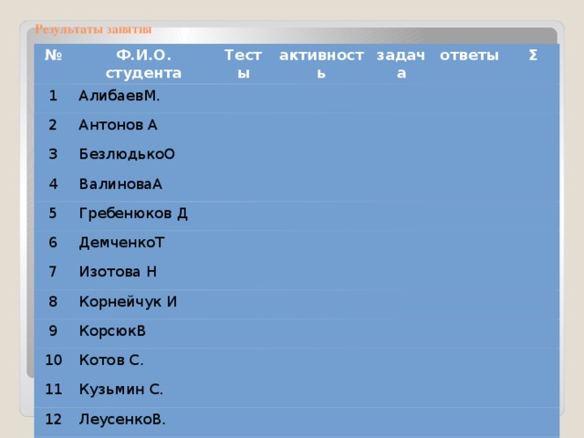 Результаты занятия № Ф.И.О. студента 1 Тесты АлибаевМ. 2 активность Антонов А 3 задача БезлюдькоО 4 5 ВалиноваА ответы 6 Гребенюков Д Σ ДемченкоТ 7 Изотова Н 8 Корнейчук И 9 10 КорсюкВ Котов С. 11 Кузьмин С. 12 ЛеусенкоВ. 13 Малахов А. 14 Марченкова Н. 