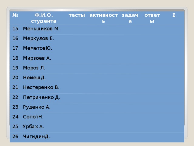 № Ф.И.О. студента 15 тесты Меньшиков М. 16 активность Меркулов Е. 17 18 задача МеметовЮ. Мирзоев А. 19 ответы Мороз Л. 20 Σ НемешД. 21 Нестеренко В. 22 Петриченко Д. 23 Руденко А. 24 СопотН. 25 Урбах А. 26 ЧигидинД. 