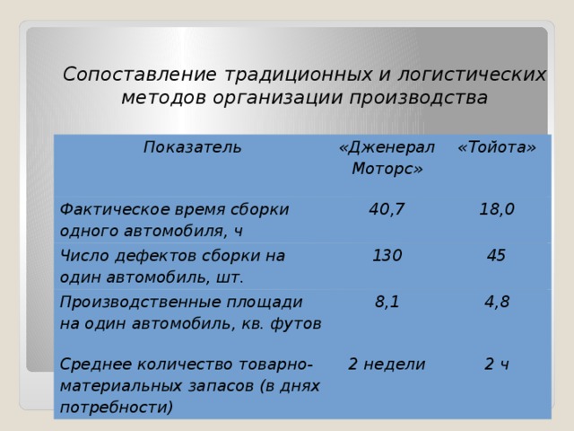 Сопоставление традиционных и логистических методов организации производства Показатель «ДженералМоторс» Фактическое время сборки одного автомобиля, ч Число дефектов сборки на один автомобиль, шт. 40,7 «Тойота» 130 18,0 Производственные площади на один автомобиль, кв. футов 45 8,1 Среднее количество товарно-материальных запасов (в днях потребности) 2 недели 4,8 2 ч 