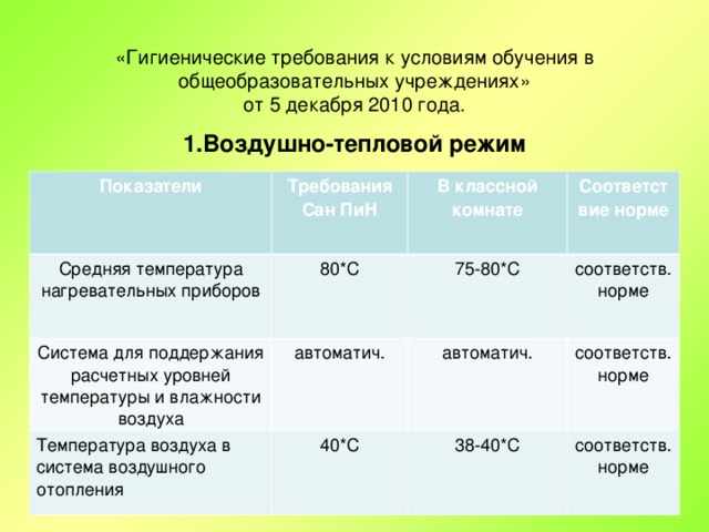 Гигиеническая оценка классной комнаты