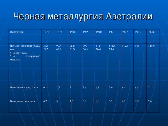 Черная металлургия Австралии Показатель Добыча железной руды, млн.т : 1970 57,1 28,7 По весу руды По содержанию металла Выплавка чугуна, млн.т 1975 97,4 60,9 6,1 Выплавка стали, млн.т 1980 95,5 61,3 6,7 7,7 1985 99,3 66,3 7 8 1990 112 70,6 7,6 1991 5,6 6,1 111,4 75,6 6,6 1992 6,6 112,1 5,6 1993 116 6,4 6,2 1994 6,5 123,9 6,4 7,2 6,8 7,6 