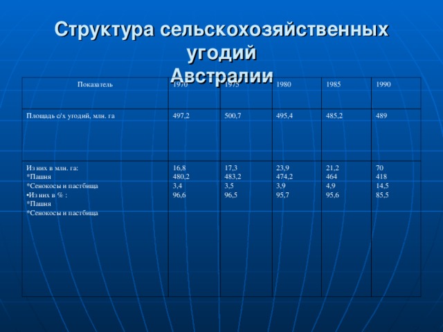 Структура сельскохозяйственных угодий  Австралии Показатель 1970 Площадь с/х угодий, млн. га 497,2 1975 Из них в млн. га: 16,8 480,2 3,4 96,6 1980 500,7 Пашня Сенокосы и пастбища 495,4 1985 17,3 483,2 3,5 96,5 Из них в % : 23,9 474,2 3,9 95,7 485,2 Пашня Сенокосы и пастбища 1990 489 21,2 464 4,9 95,6 70 418 14,5 85,5 