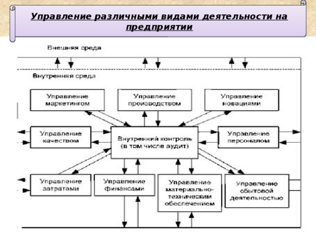 Управление различными видами деятельности на предприятии 