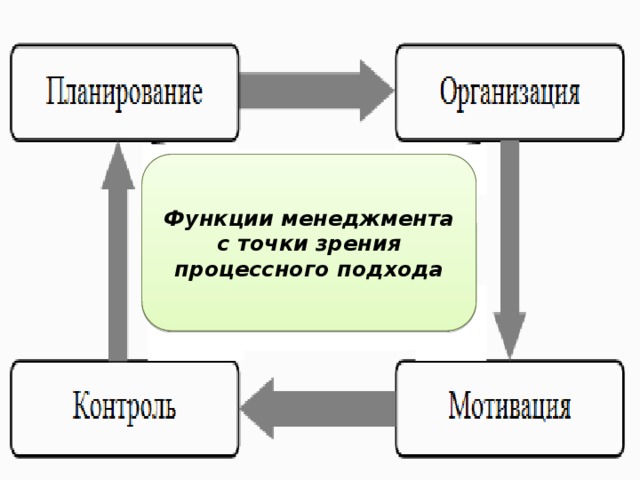 Функции менеджмента с точки зрения процессного подхода 