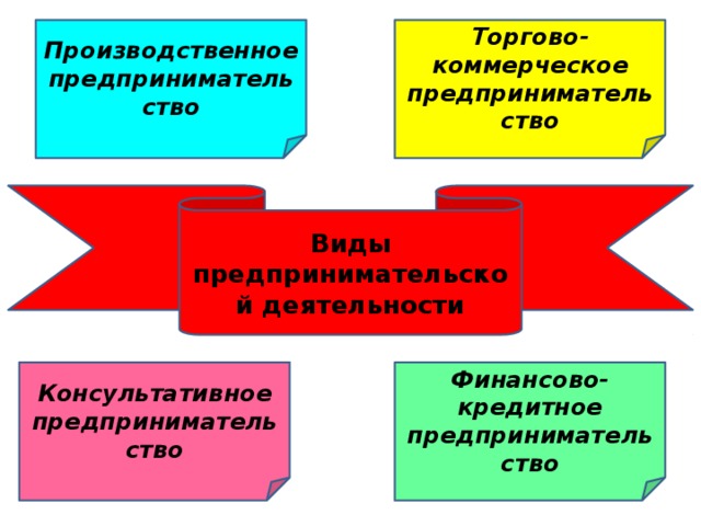 Торгово-коммерческое предпринимательство Производственное предпринимательство Виды предпринимательской деятельности Консультативное предпринимательство Финансово-кредитное предпринимательство 