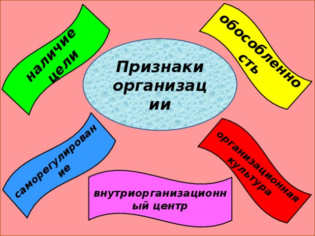 наличие цели обособленность саморегулирование организационная культура Признаки организации внутриорганизационный центр 