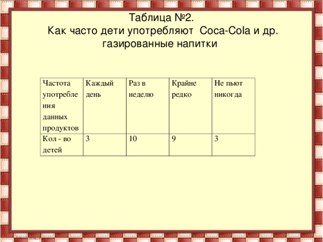 Таблица №2.  Как часто дети употребляют Coca-Cola и др. газированные напитки Частота употребления данных продуктов Каждый день Кол - во детей Раз в неделю 3 Крайне редко 10 Не пьют никогда 9 3 