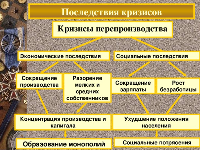 Последствия кризисов Кризисы перепроизводства Социальные последствия Экономические последствия Разорение мелких и средних собственников Сокращение производства Сокращение зарплаты Рост безработицы Концентрация производства и капитала Ухудшение положения населения Социальные потрясения Образование монополий 