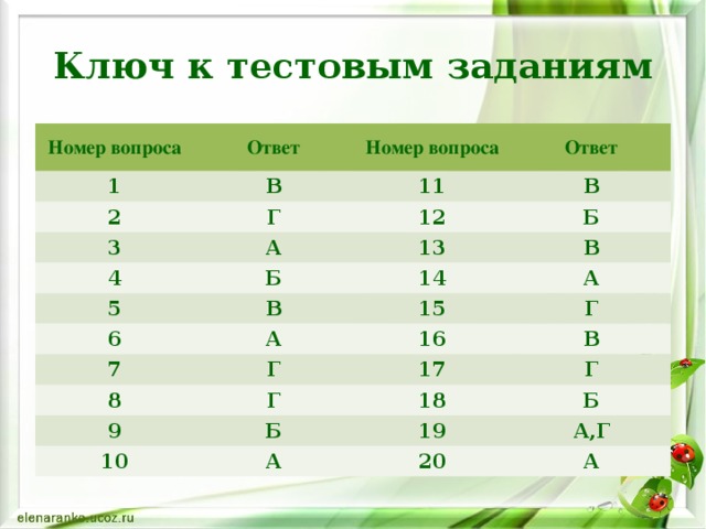 Ключ к тестовым заданиям Номер вопроса 1 Ответ В 2 Номер вопроса Ответ 11 Г 3 В А 12 4 5 Б 13 Б В В 6 14 А 15 А 7 Г Г 16 8 9 В 17 Г Б Г 18 10 Б 19 А А,Г 20 А 