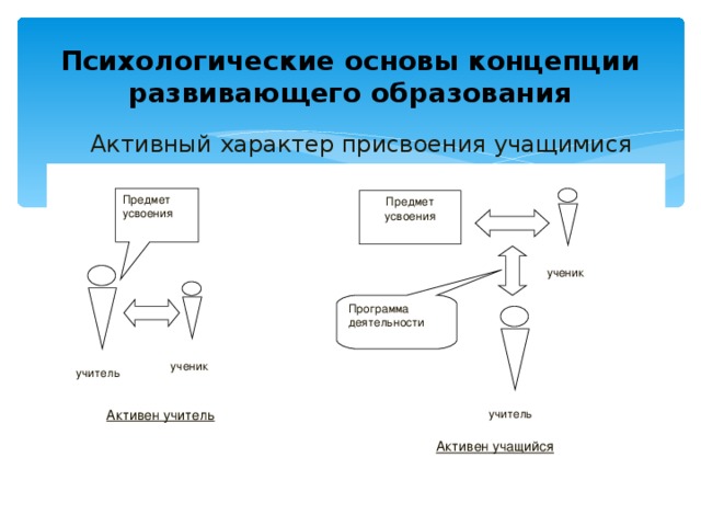 Психологические основы концепции развивающего образования  Активный характер присвоения учащимися опыта деятельности Предмет усвоения Предмет усвоения ученик Программа деятельности ученик учитель учитель Активен учитель Активен учащийся 