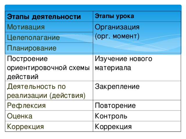 Этапы деятельности Этапы урока Мотивация Организация (орг. момент) Целеполагание Планирование Построение ориентировочной схемы действий Изучение нового материала Деятельность по реализации (действия) Закрепление Рефлексия Повторение Оценка Контроль Коррекция Коррекция 