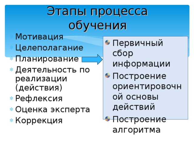 Этапы процесса обучения Мотивация Целеполагание Планирование Деятельность по реализации (действия) Рефлексия Оценка эксперта Коррекция Первичный сбор информации Построение ориентировочной основы действий Построение алгоритма  
