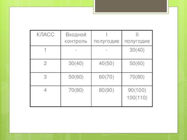 КЛАСС 1 Входной контроль - I полугодие 2 II полугодие - 30(40) 3 50(60) 30(40) 4 40(50) 60(70) 50(60) 70(80) 70(80) 80(90) 90(100) 100(110) 