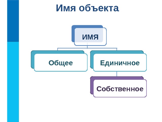 Имя объекта ИМЯ Общее Единичное Собственное 