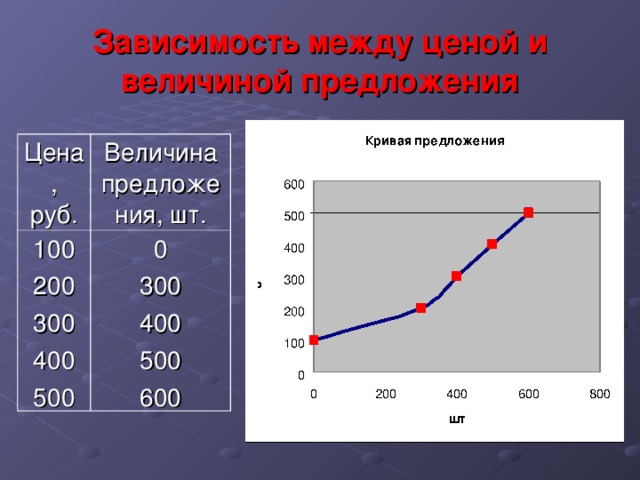 Зависимость между ценой и величиной предложения Цена, руб. 100 200 300 400 500 Величина предложения, шт. 0 300 400 500 600 