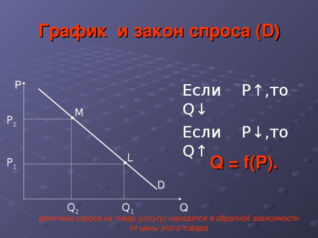 График и закон спроса ( D ) Если P↑ ,то Q↓ Если P↓ ,то Q↑ P M  P 2 Q = f(Р). L  P 1 D   Q Q 1 Q 2 величина спроса на товар (услугу) находится в обратной зависимости от цены этого товара 