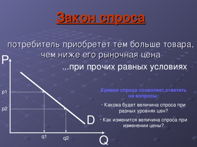 Закон спроса  потребитель приобретет тем больше товара, чем ниже его рыночная цена   P ...при прочих равных условиях Кривая спроса позволяет ответить на вопросы: D Q q1 q2 