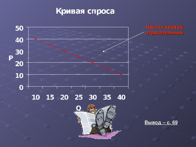 Наклон кривой отрицательный Вывод – с. 69 