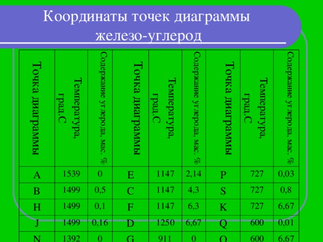 Точка ас1 на диаграмме железо