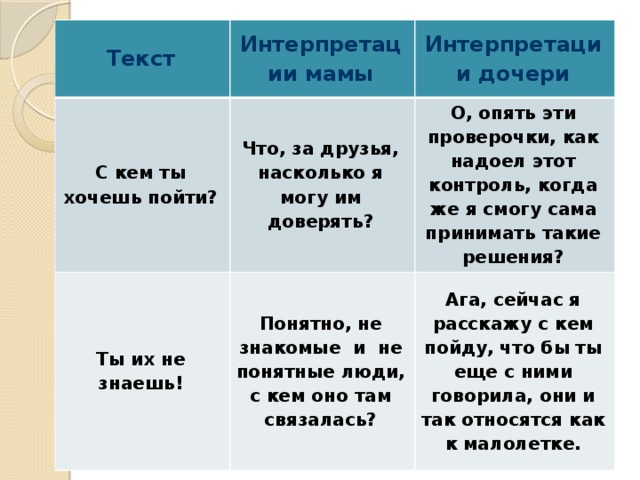 Текст Интерпретации мамы С кем ты хочешь пойти? Что, за друзья, насколько я могу им доверять? Ты их не знаешь! Интерпретации дочери Понятно, не знакомые  и  не понятные люди, с кем оно там связалась? О, опять эти проверочки, как надоел этот контроль, когда же я смогу сама принимать такие решения? Ага, сейчас я расскажу с кем пойду, что бы ты еще с ними говорила, они и так относятся как к малолетке. 