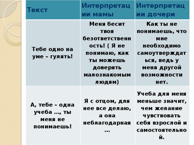 Текст Интерпретации мамы Тебе одно на уме – гулять! Интерпретации дочери Меня бесит твоя безответственность! ( Я не понимаю, как ты можешь доверять малознакомым людям) А, тебе – одна учеба …, ты меня не понимаешь! Как ты не понимаешь, что мне необходимо самоутверждаться, ведь у меня другой возможности нет. Я с отцом, для нее все делаю, а она неблагодарная… Учеба для меня меньше значит, чем желание чувствовать себя взрослой и самостоятельной. 