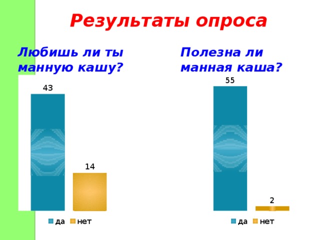 Результаты опроса Любишь ли ты Полезна ли манную кашу? манная каша? 