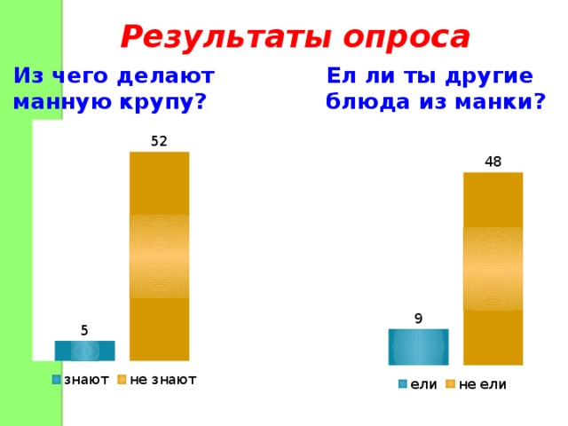 Результаты опроса Из чего делают Ел ли ты другие блюда из манки? манную крупу? 