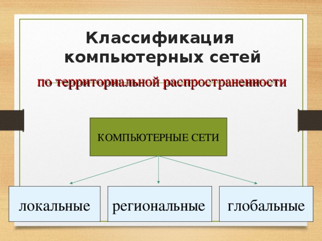 Классификация  компьютерных сетей по территориальной распространенности КОМПЬЮТЕРНЫЕ СЕТИ локальные региональные  глобальные 