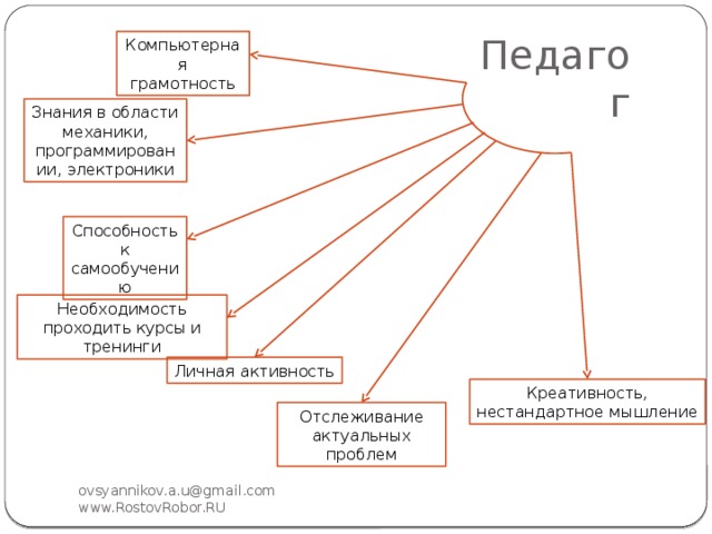 Компьютерная грамотность Педагог Знания в области механики, программировании, электроники Способность к самообучению Необходимость проходить курсы и тренинги Личная активность Креативность, нестандартное мышление Отслеживание актуальных проблем ovsyannikov.a.u@gmail.com www.RostovRobor.RU 